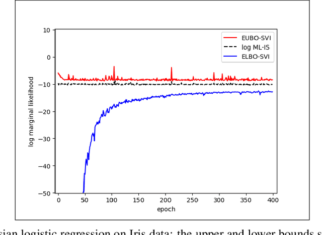 Figure 1 for Stochastic Variational Inference via Upper Bound