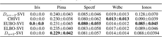 Figure 3 for Stochastic Variational Inference via Upper Bound