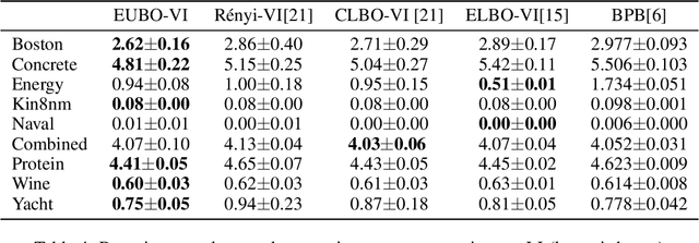 Figure 4 for Stochastic Variational Inference via Upper Bound