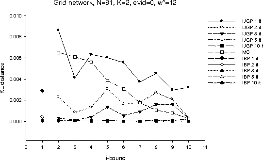 Figure 3 for Iterative Join-Graph Propagation