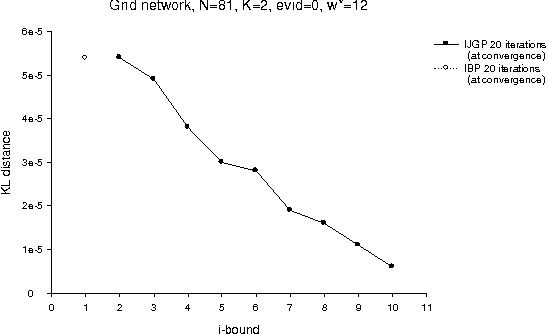 Figure 4 for Iterative Join-Graph Propagation