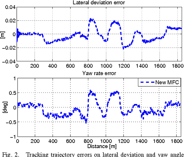 Figure 2 for A new model-free design for vehicle control and its validation through an advanced simulation platform