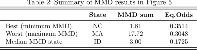 Figure 4 for Context matters for fairness -- a case study on the effect of spatial distribution shifts