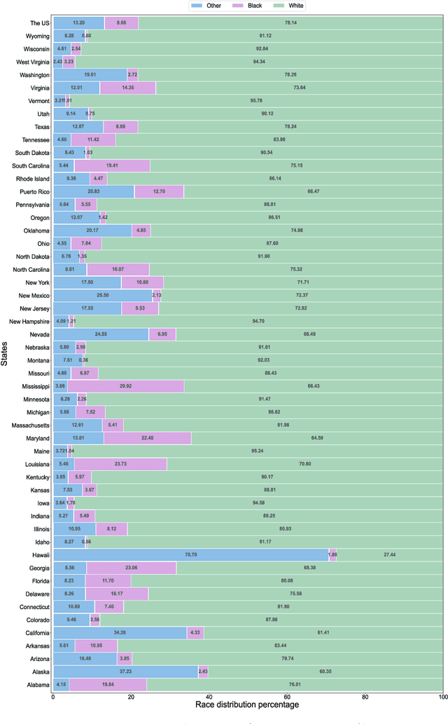 Figure 2 for Context matters for fairness -- a case study on the effect of spatial distribution shifts