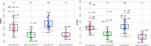Figure 3 for Context matters for fairness -- a case study on the effect of spatial distribution shifts