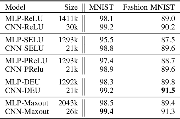 Figure 4 for Differential Equation Units: Learning Functional Forms of Activation Functions from Data