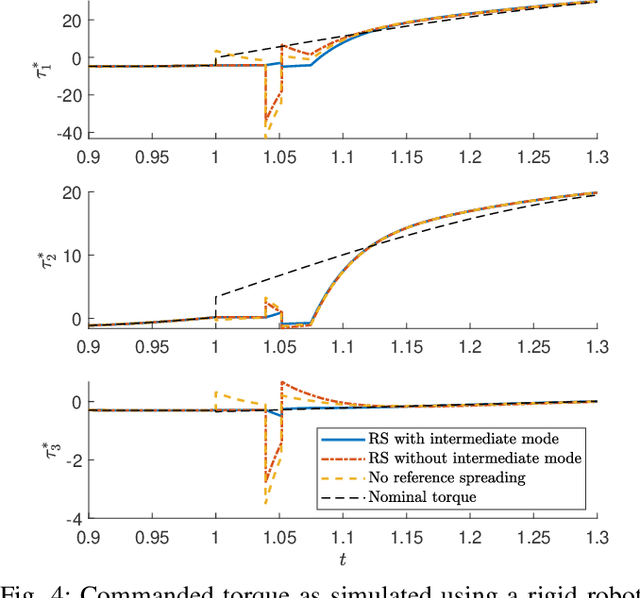 Figure 4 for Robot control for simultaneous impact tasks via QP based reference spreading