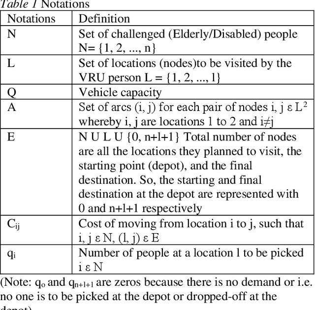 Figure 2 for Travel Time, Distance and Costs Optimization for Paratransit Operations using Graph Convolutional Neural Network