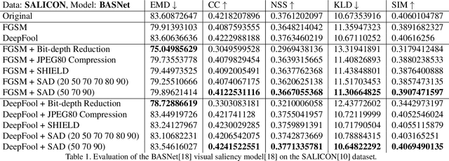 Figure 2 for SAD: Saliency-based Defenses Against Adversarial Examples