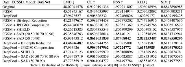 Figure 4 for SAD: Saliency-based Defenses Against Adversarial Examples