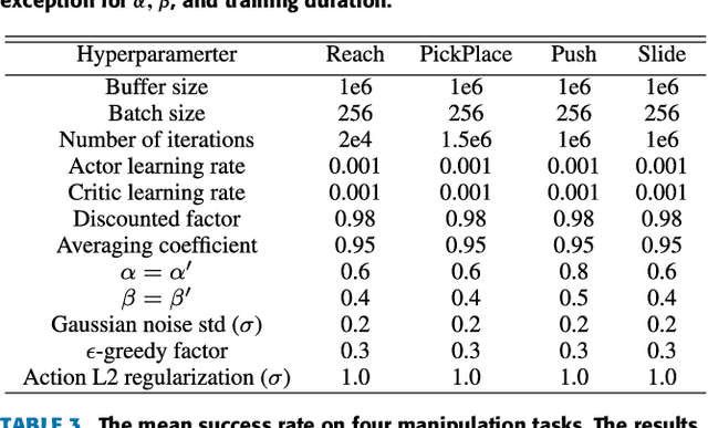Figure 3 for Hindsight Goal Ranking on Replay Buffer for Sparse Reward Environment