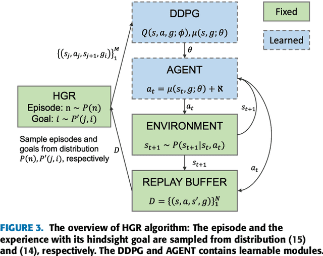 Figure 4 for Hindsight Goal Ranking on Replay Buffer for Sparse Reward Environment