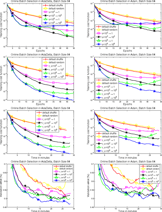 Figure 1 for Online Batch Selection for Faster Training of Neural Networks