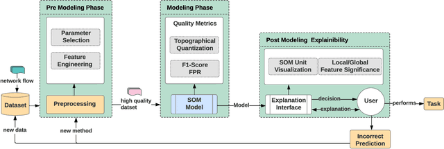 Figure 1 for Creating an Explainable Intrusion Detection System Using Self Organizing Maps