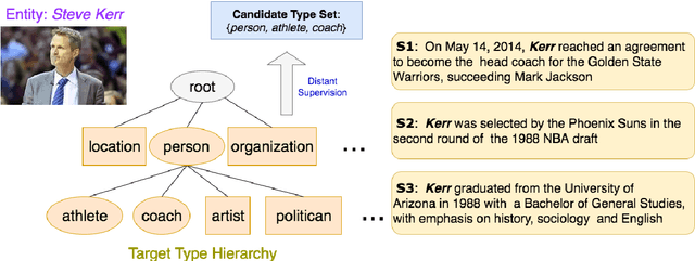 Figure 1 for Neural Fine-Grained Entity Type Classification with Hierarchy-Aware Loss