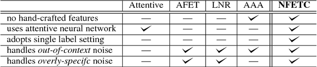Figure 2 for Neural Fine-Grained Entity Type Classification with Hierarchy-Aware Loss