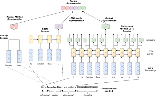 Figure 3 for Neural Fine-Grained Entity Type Classification with Hierarchy-Aware Loss