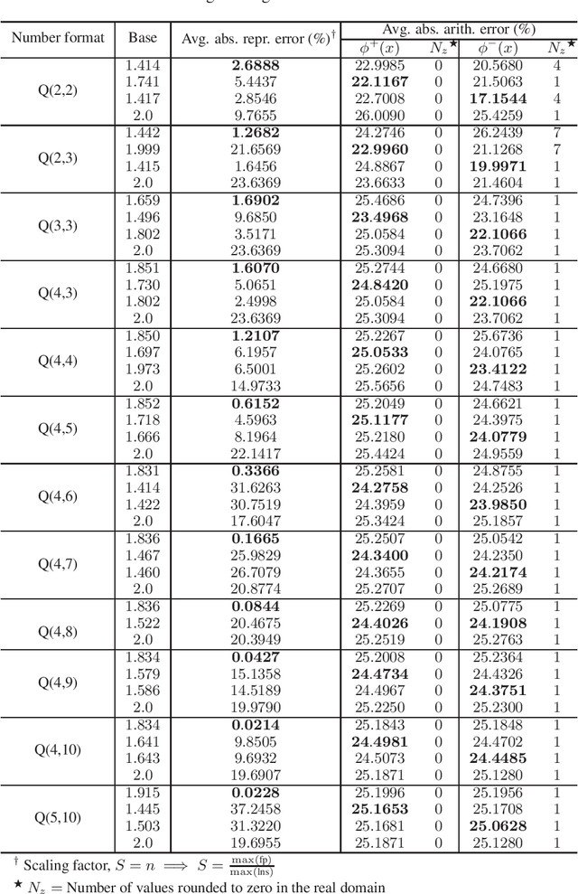 Figure 3 for Low precision logarithmic number systems: Beyond base-2