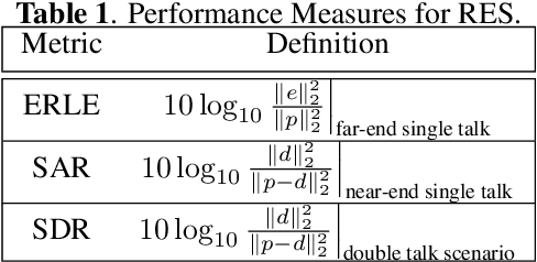 Figure 2 for Deep Residual Echo Suppression with A Tunable Tradeoff Between Signal Distortion and Echo Suppression