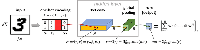 Figure 3 for Implicit Regularization in Tensor Factorization
