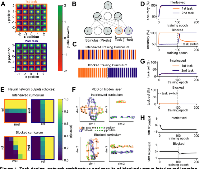 Figure 1 for Modelling continual learning in humans with Hebbian context gating and exponentially decaying task signals
