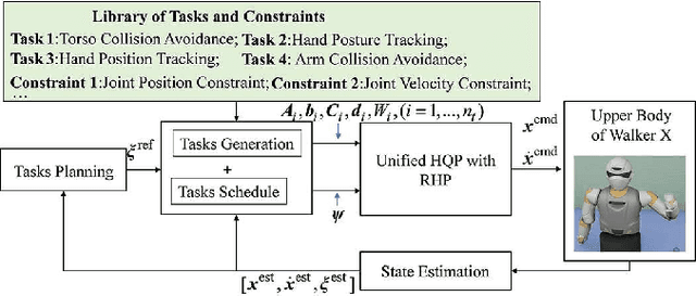 Figure 1 for Recursive Hierarchical Projection for Whole-Body Control with Task Priority Transition