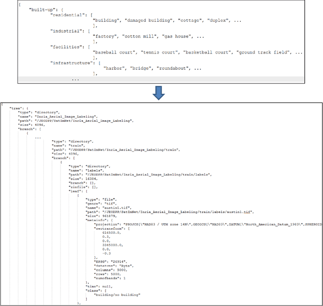 Figure 2 for SatImNet: Structured and Harmonised Training Data for Enhanced Satellite Imagery Classification
