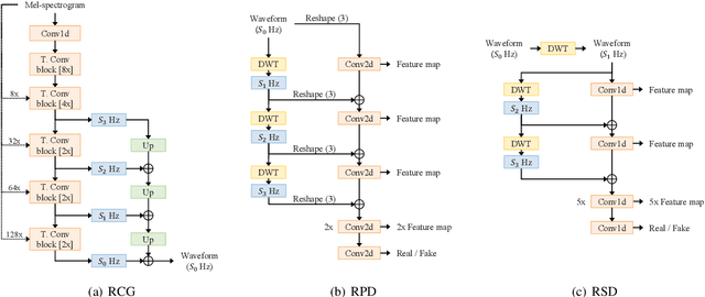 Figure 3 for Fre-GAN: Adversarial Frequency-consistent Audio Synthesis
