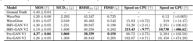 Figure 2 for Fre-GAN: Adversarial Frequency-consistent Audio Synthesis