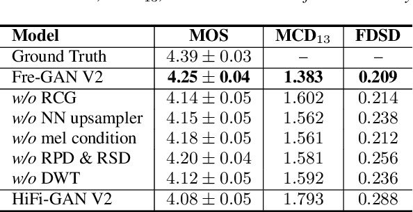 Figure 4 for Fre-GAN: Adversarial Frequency-consistent Audio Synthesis