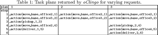 Figure 2 for ROSoClingo: A ROS package for ASP-based robot control
