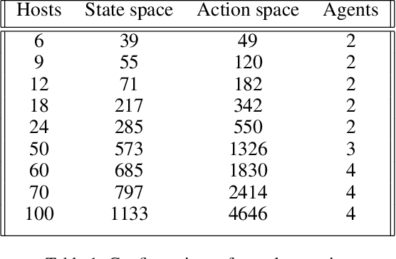 Figure 2 for Deep hierarchical reinforcement agents for automated penetration testing