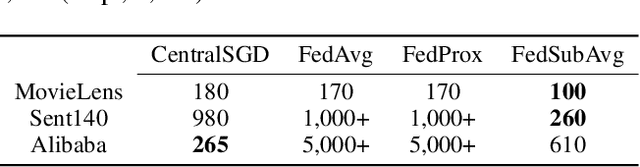 Figure 3 for Federated Submodel Averaging