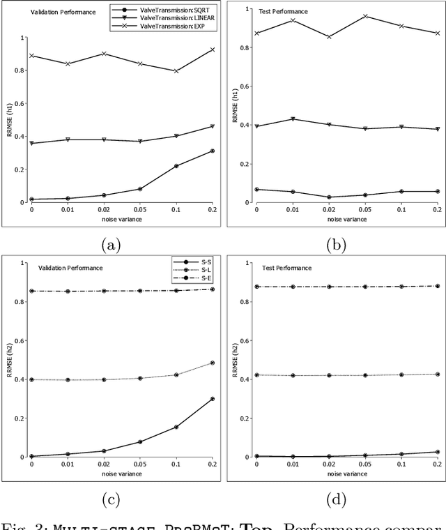 Figure 3 for Equation Discovery for Nonlinear System Identification
