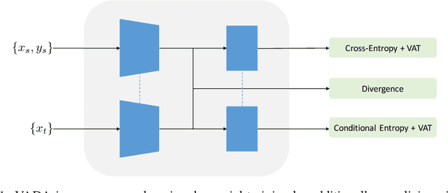 Figure 1 for A DIRT-T Approach to Unsupervised Domain Adaptation