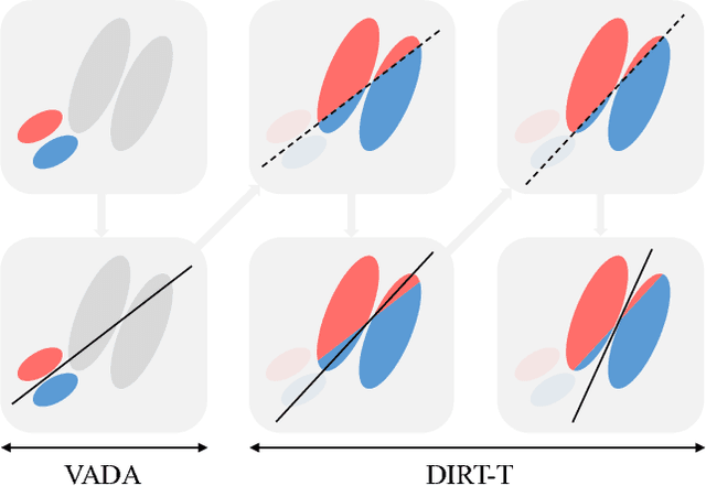 Figure 3 for A DIRT-T Approach to Unsupervised Domain Adaptation