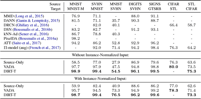 Figure 2 for A DIRT-T Approach to Unsupervised Domain Adaptation