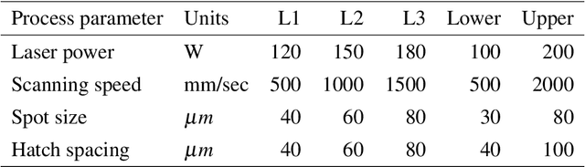 Figure 2 for Bayesian Optimisation for Sequential Experimental Design with Applications in Additive Manufacturing