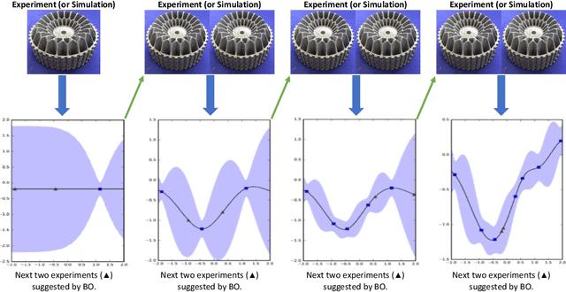Figure 1 for Bayesian Optimisation for Sequential Experimental Design with Applications in Additive Manufacturing