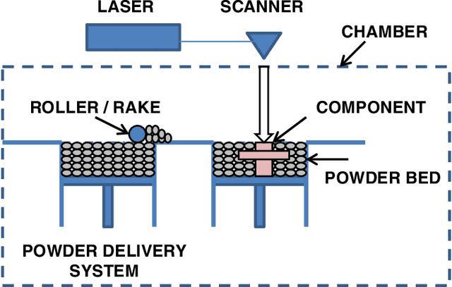 Figure 3 for Bayesian Optimisation for Sequential Experimental Design with Applications in Additive Manufacturing