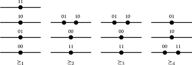 Figure 2 for Impossibility in Belief Merging