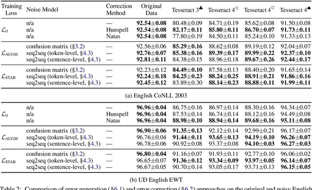 Figure 4 for Empirical Error Modeling Improves Robustness of Noisy Neural Sequence Labeling
