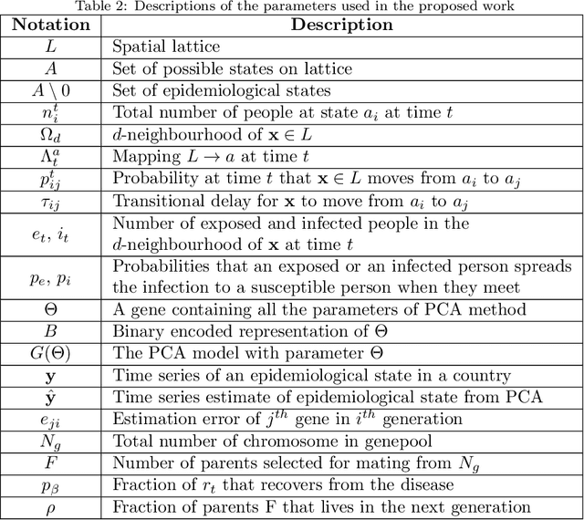 Figure 3 for A Data-driven Understanding of COVID-19 Dynamics Using Sequential Genetic Algorithm Based Probabilistic Cellular Automata