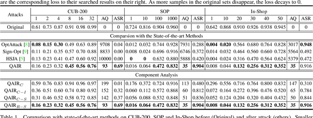 Figure 2 for QAIR: Practical Query-efficient Black-Box Attacks for Image Retrieval