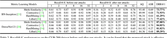 Figure 4 for QAIR: Practical Query-efficient Black-Box Attacks for Image Retrieval