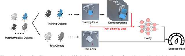 Figure 3 for ManiSkill: Learning-from-Demonstrations Benchmark for Generalizable Manipulation Skills