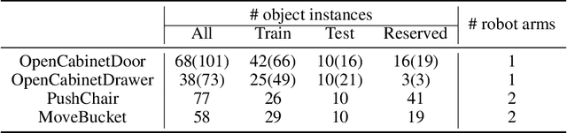 Figure 2 for ManiSkill: Learning-from-Demonstrations Benchmark for Generalizable Manipulation Skills