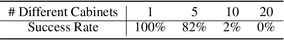 Figure 4 for ManiSkill: Learning-from-Demonstrations Benchmark for Generalizable Manipulation Skills