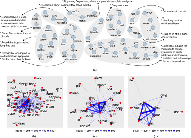 Figure 4 for Discovering Opioid Use Patterns from Social Media for Relapse Prevention