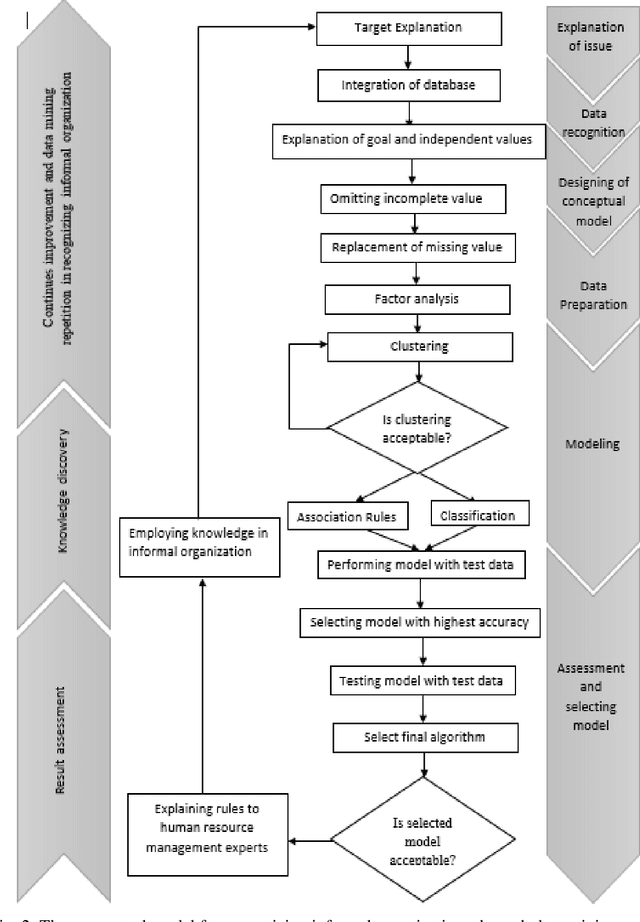 Figure 3 for Detecting Informal Organization Through Data Mining Techniques